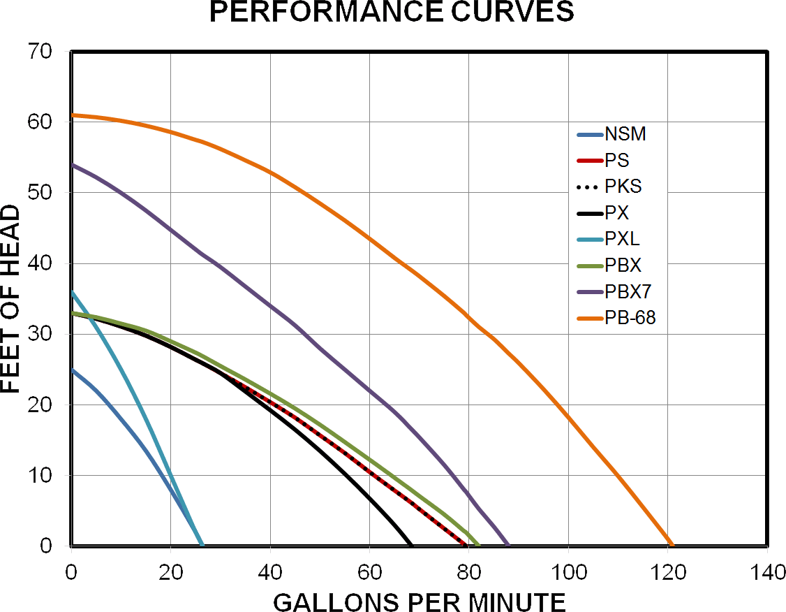 Submersible Pump Performance Chart